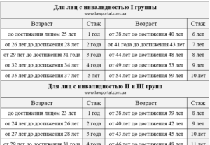 Инвалид по зрению 3 группы сколько платят 2020