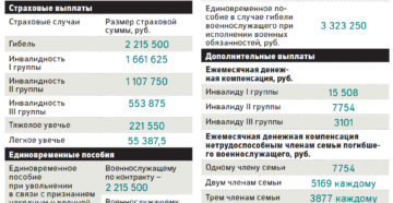 Выплата страховки военнослужащим по инвалидности