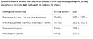 Инвалид по зрению 3 группы сколько платят 2020