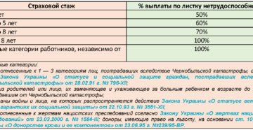 Если прерван стаж работы как платят больничный