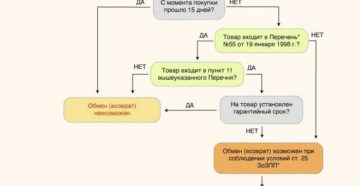 Образец регламента возвратов товара