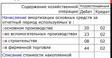 Описание проводки начисление амортизация ос Описание проводки начисление амортизация ос